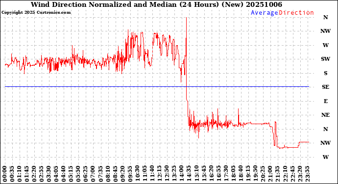 Milwaukee Weather Wind Direction<br>Normalized and Median<br>(24 Hours) (New)
