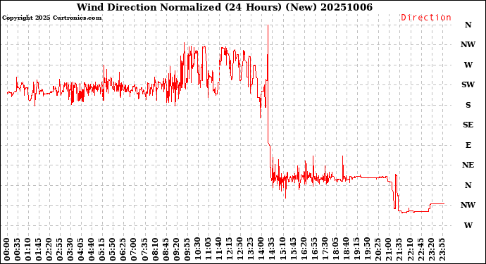 Milwaukee Weather Wind Direction<br>Normalized<br>(24 Hours) (New)