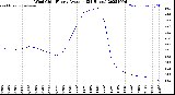 Milwaukee Weather Wind Chill<br>Hourly Average<br>(24 Hours)