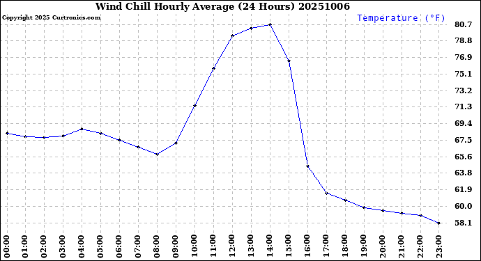Milwaukee Weather Wind Chill<br>Hourly Average<br>(24 Hours)