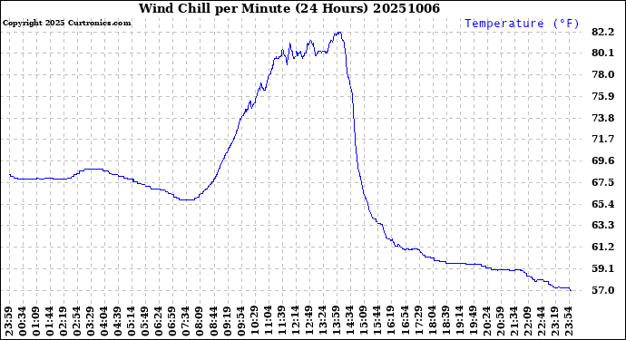 Milwaukee Weather Wind Chill<br>per Minute<br>(24 Hours)