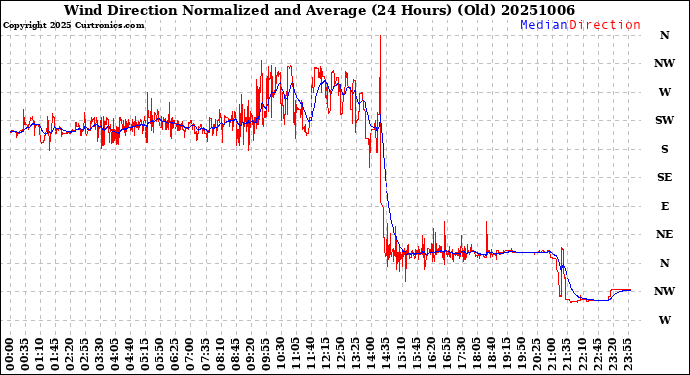 Milwaukee Weather Wind Direction<br>Normalized and Average<br>(24 Hours) (Old)