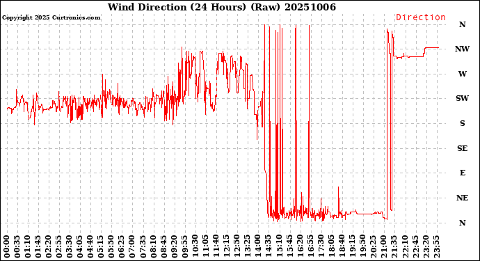 Milwaukee Weather Wind Direction<br>(24 Hours) (Raw)