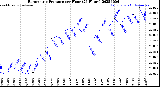 Milwaukee Weather Barometric Pressure<br>per Hour<br>(24 Hours)