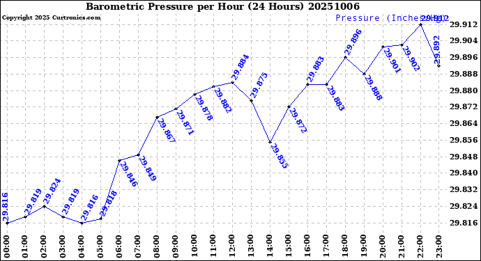 Milwaukee Weather Barometric Pressure<br>per Hour<br>(24 Hours)