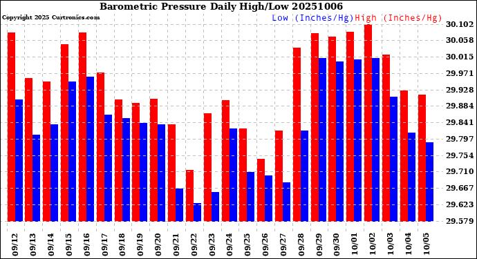 Milwaukee Weather Barometric Pressure<br>Daily High/Low