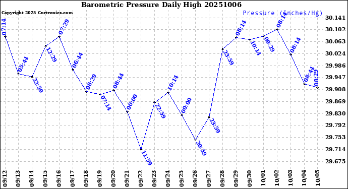 Milwaukee Weather Barometric Pressure<br>Daily High