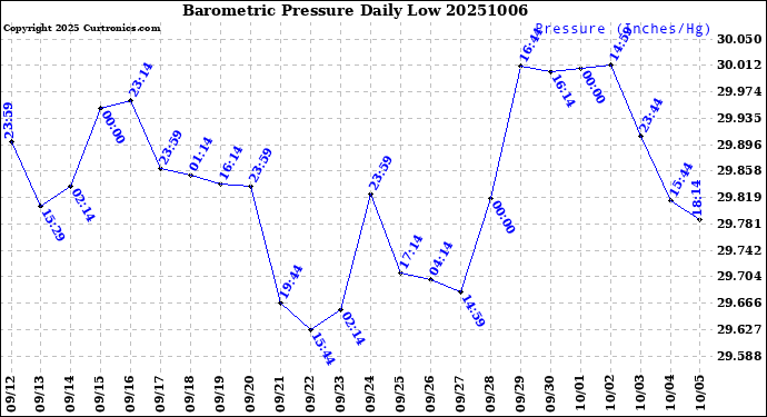Milwaukee Weather Barometric Pressure<br>Daily Low