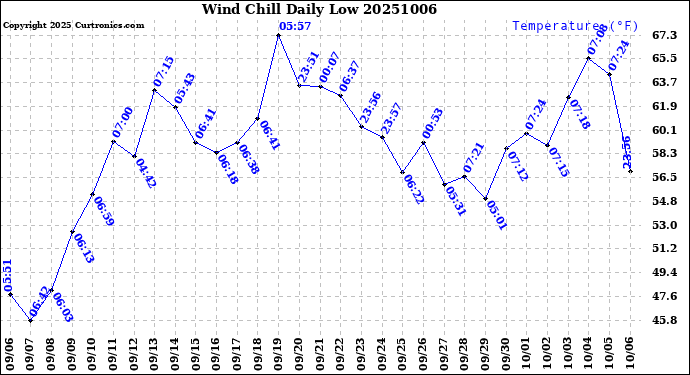 Milwaukee Weather Wind Chill<br>Daily Low