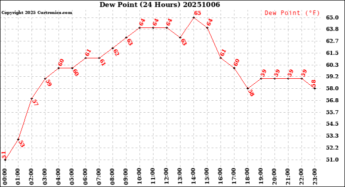 Milwaukee Weather Dew Point<br>(24 Hours)