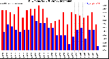 Milwaukee Weather Dew Point<br>Daily High/Low