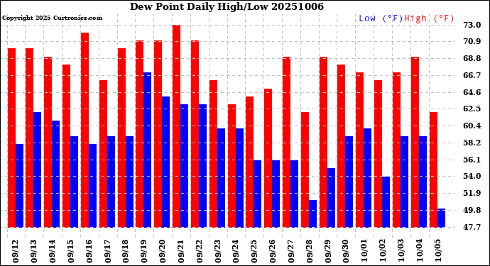 Milwaukee Weather Dew Point<br>Daily High/Low