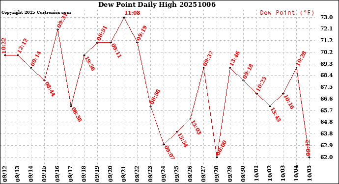 Milwaukee Weather Dew Point<br>Daily High