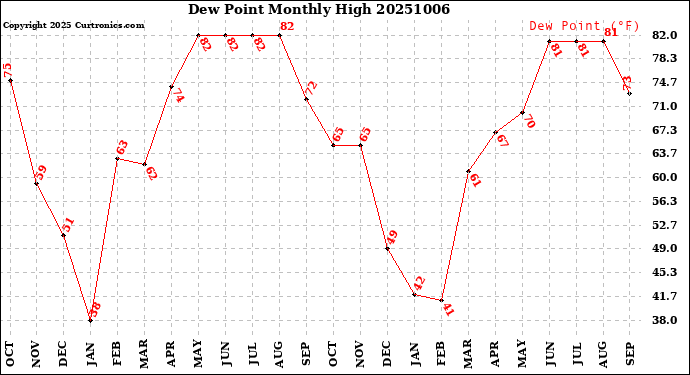 Milwaukee Weather Dew Point<br>Monthly High