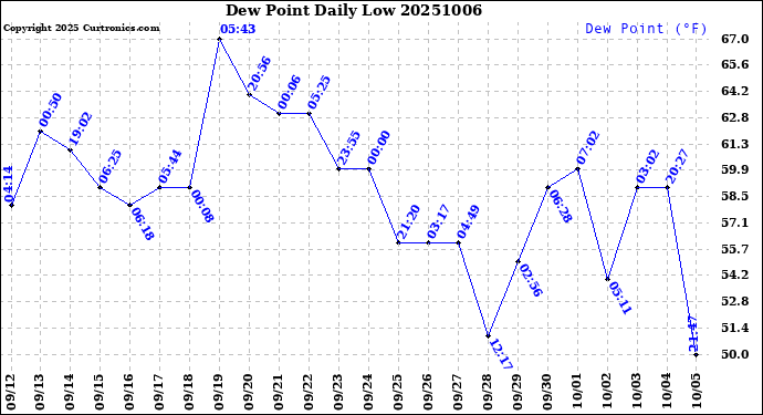 Milwaukee Weather Dew Point<br>Daily Low