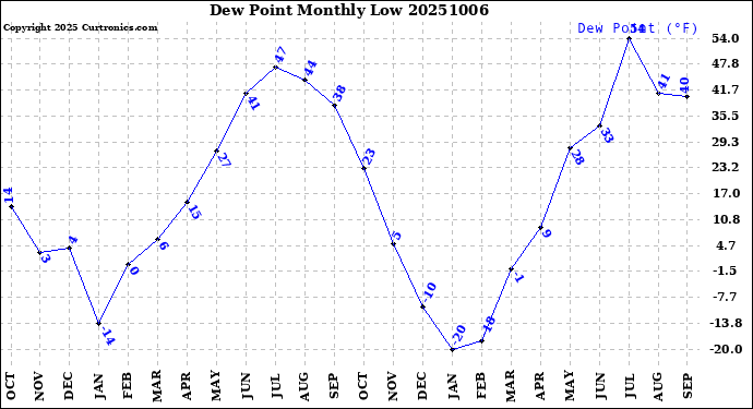 Milwaukee Weather Dew Point<br>Monthly Low