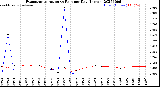 Milwaukee Weather Evapotranspiration<br>vs Rain per Day<br>(Inches)