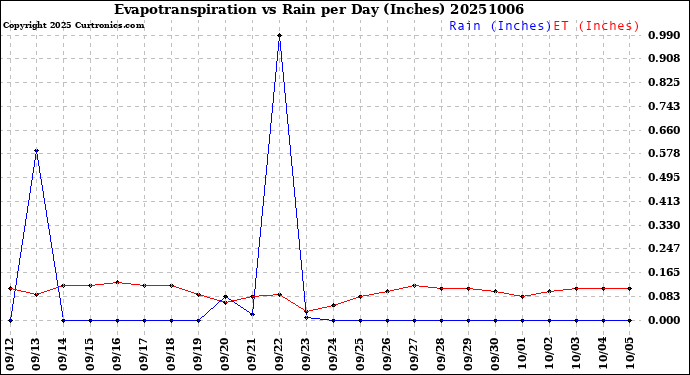 Milwaukee Weather Evapotranspiration<br>vs Rain per Day<br>(Inches)