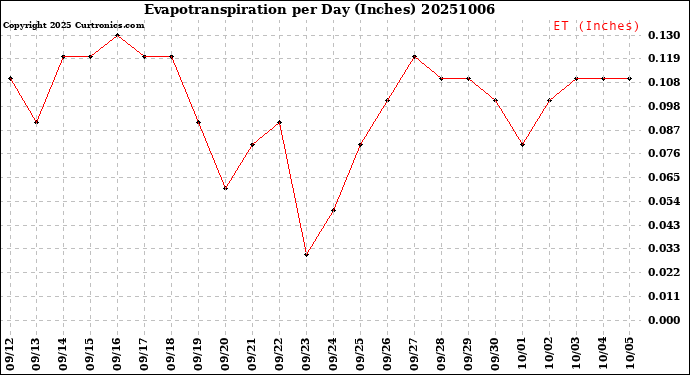 Milwaukee Weather Evapotranspiration<br>per Day (Inches)