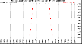 Milwaukee Weather Evapotranspiration<br>per Hour<br>(Ozs sq/ft 24 Hours)
