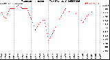 Milwaukee Weather Evapotranspiration<br>per Day (Ozs sq/ft)