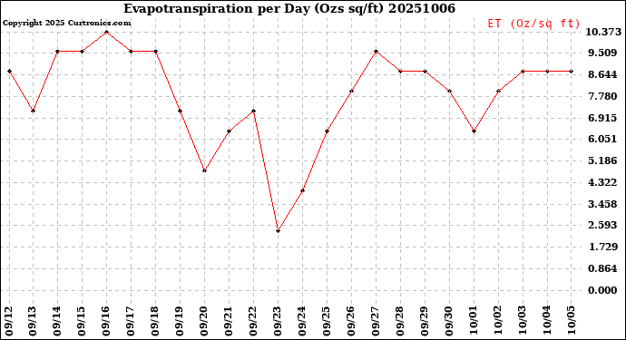 Milwaukee Weather Evapotranspiration<br>per Day (Ozs sq/ft)