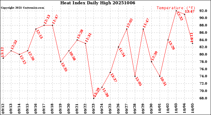 Milwaukee Weather Heat Index<br>Daily High