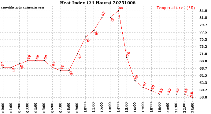 Milwaukee Weather Heat Index<br>(24 Hours)