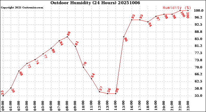 Milwaukee Weather Outdoor Humidity<br>(24 Hours)