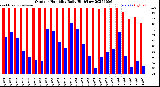 Milwaukee Weather Outdoor Humidity<br>Daily High/Low