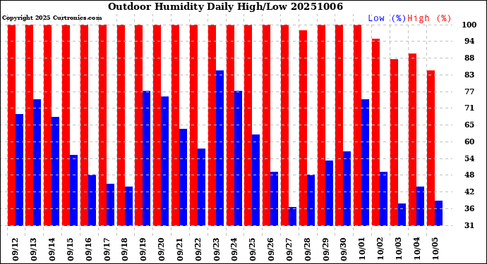 Milwaukee Weather Outdoor Humidity<br>Daily High/Low