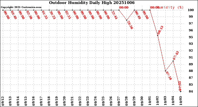Milwaukee Weather Outdoor Humidity<br>Daily High