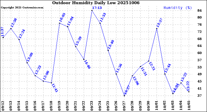 Milwaukee Weather Outdoor Humidity<br>Daily Low