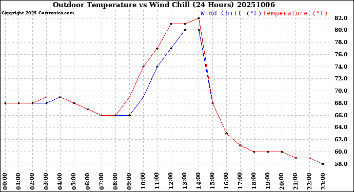 Milwaukee Weather Outdoor Temperature<br>vs Wind Chill<br>(24 Hours)