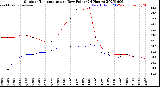 Milwaukee Weather Outdoor Temperature<br>vs Dew Point<br>(24 Hours)