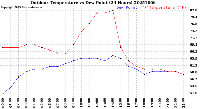 Milwaukee Weather Outdoor Temperature<br>vs Dew Point<br>(24 Hours)