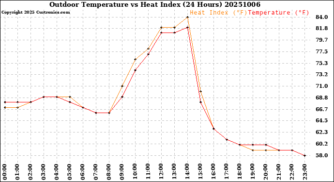 Milwaukee Weather Outdoor Temperature<br>vs Heat Index<br>(24 Hours)