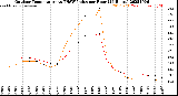 Milwaukee Weather Outdoor Temperature<br>vs THSW Index<br>per Hour<br>(24 Hours)