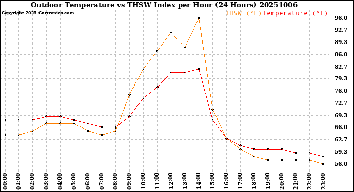 Milwaukee Weather Outdoor Temperature<br>vs THSW Index<br>per Hour<br>(24 Hours)