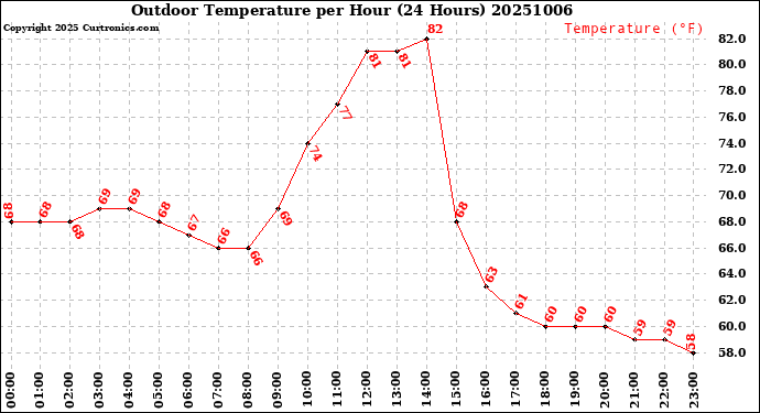 Milwaukee Weather Outdoor Temperature<br>per Hour<br>(24 Hours)