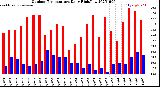 Milwaukee Weather Outdoor Temperature<br>Daily High/Low