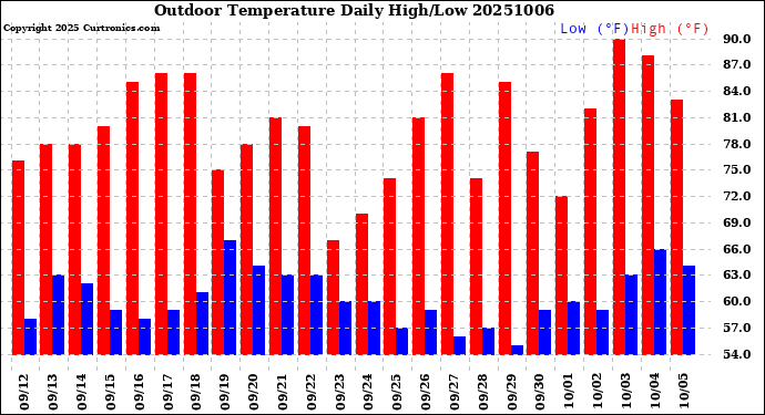 Milwaukee Weather Outdoor Temperature<br>Daily High/Low