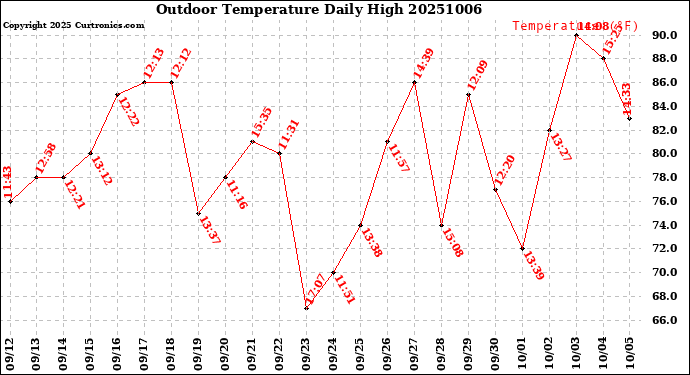 Milwaukee Weather Outdoor Temperature<br>Daily High