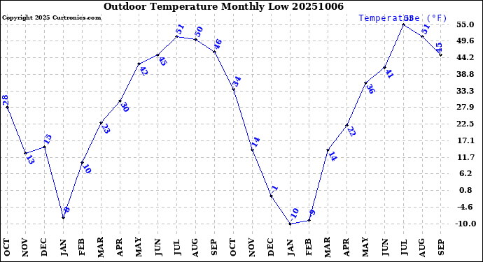 Milwaukee Weather Outdoor Temperature<br>Monthly Low