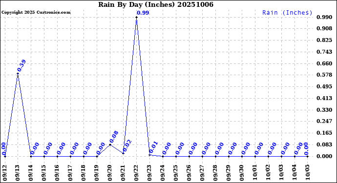 Milwaukee Weather Rain<br>By Day<br>(Inches)