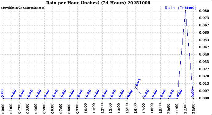 Milwaukee Weather Rain<br>per Hour<br>(Inches)<br>(24 Hours)