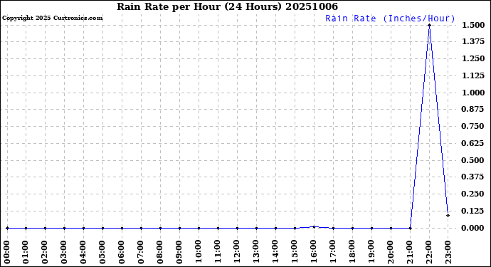 Milwaukee Weather Rain Rate<br>per Hour<br>(24 Hours)