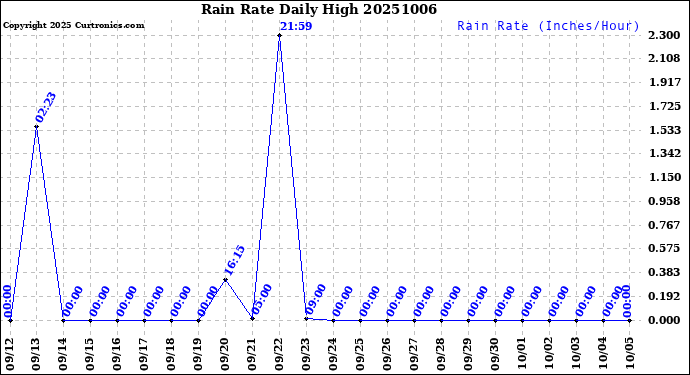 Milwaukee Weather Rain Rate<br>Daily High