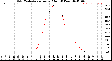 Milwaukee Weather Solar Radiation Average<br>per Hour<br>(24 Hours)