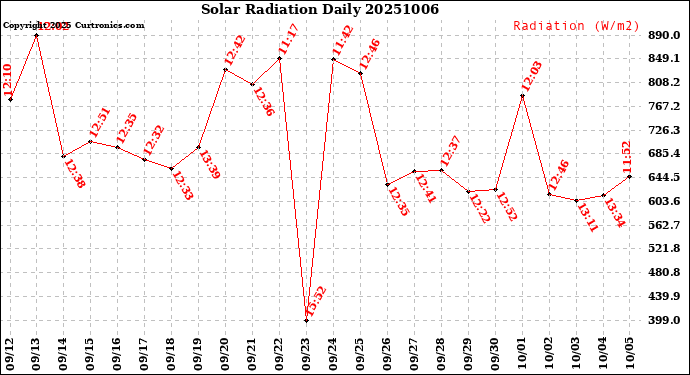 Milwaukee Weather Solar Radiation<br>Daily